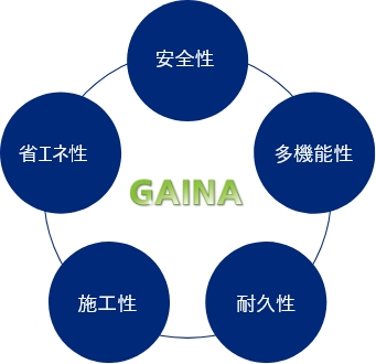 GAINA性能