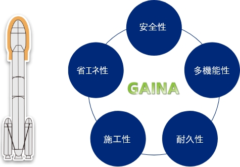 GAINAの特徴